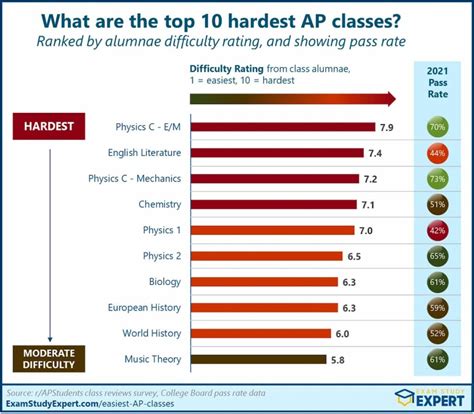 2022 The Easiest And Hardest Ap Classes 2627 Real Alumnae Reviews