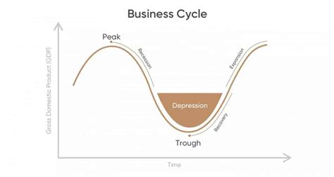 Basics Of Business Cycle SlideBazaar Blog