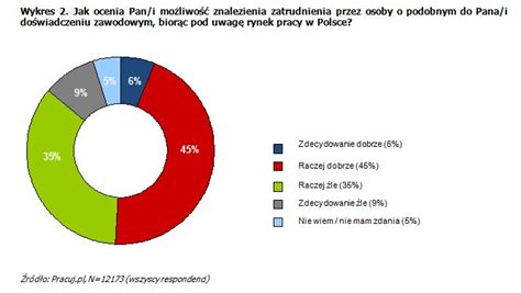 Jak Pracownicy Postrzegaj Rynek Pracy Egospodarka Pl Raporty I