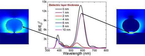 Nanomaterials Free Full Text Distinguishable Plasmonic Nanoparticle And Gap Mode Properties