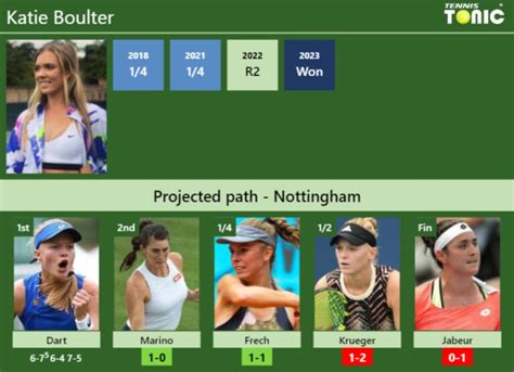 UPDATED R2 Prediction H2H Of Katie Boulter S Draw Vs Marino Frech