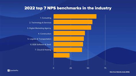 What Is A Good Net Promoter Score Nps Benchmark Off