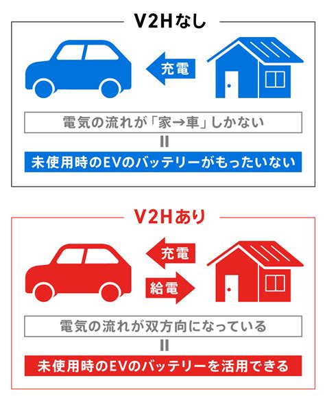 Evを家庭用電源にする「v2h」とは？ しくみやメリットをイラストで解説！ Ev Days 東京電力エナジーパートナー