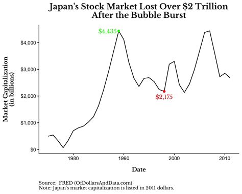 The 7 Greatest Asset Bubbles Of All Time [all You Need To Know]