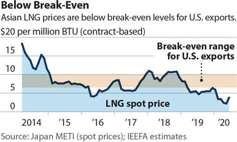 IEEFA report: China unlikely to come to rescue of overbuilt U.S. LNG ...