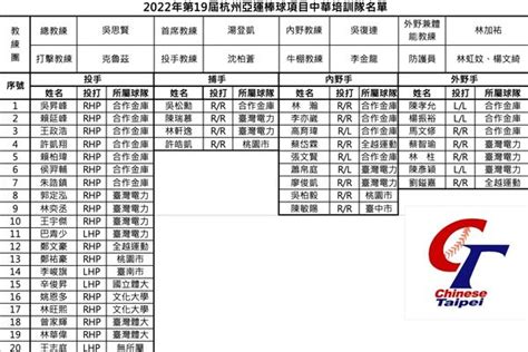 杭州亞運40人培訓名單出爐 前旅美、前中職好手入列 Ettoday運動雲 Ettoday新聞雲