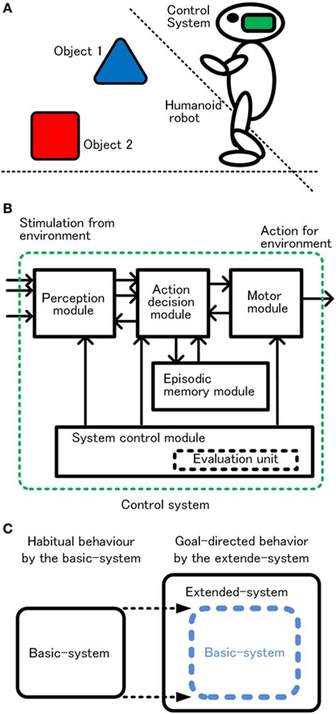 Frontiers A Basic Architecture Of An Autonomous Adaptive System With