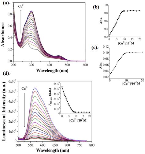 UV-Vis absorption spectra (a) of 1 (1 µM) in CH3CN solution with ...