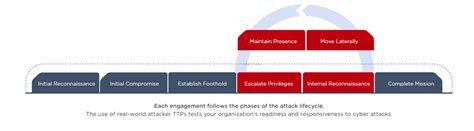 Simulación y evaluación de ataques cibernéticos Evaluación del equipo