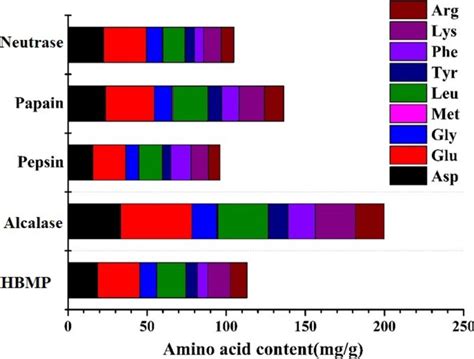 Amino Acid Content Analysis Of The Hbmp And Its Hydrolysates Download