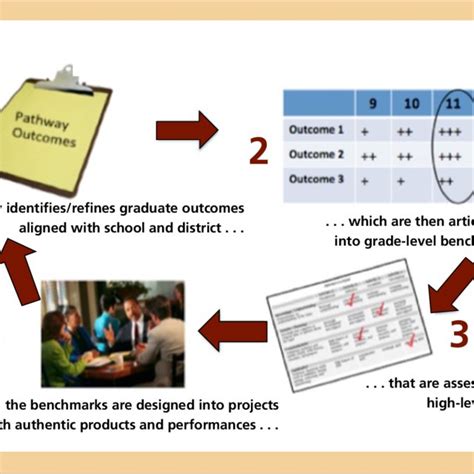 Assessing Pathway Outcomes | Download Scientific Diagram