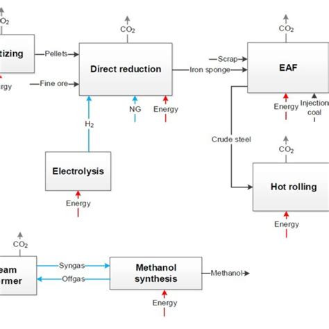 Block Flow Chart For Ccs Processes After The Steel And The Chemical