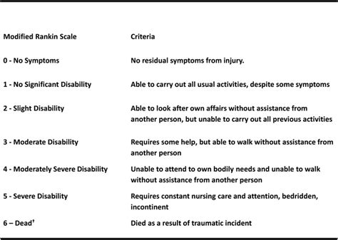 Description of the modified Rankin Scale. | Download Scientific Diagram