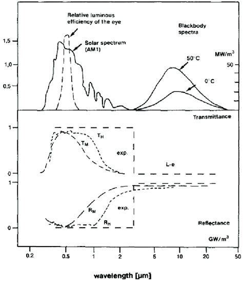 Solar Irradiation Spectrum Blackbody Radiation Spectra And