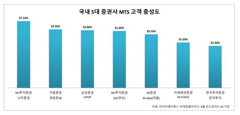 증권사 Mts 충성도 1위 Nh투자증권2위는 키움증권 전자신문