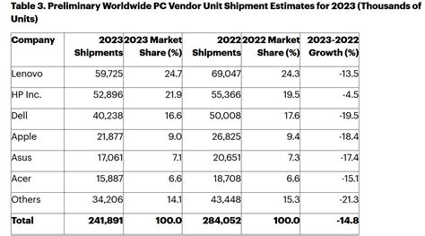 2023 was the worst year in PC industry history, but there's reason to ...