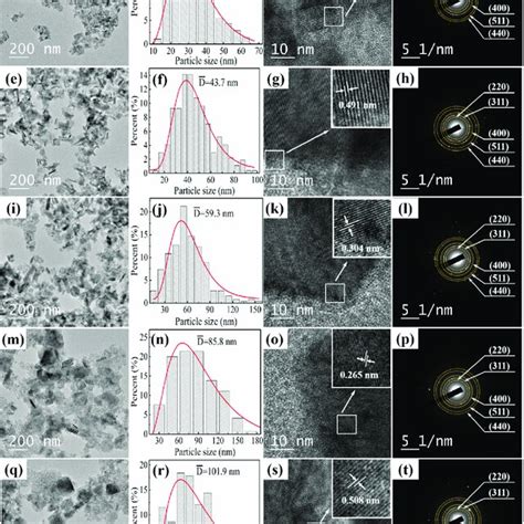 Tem Micrographs Size Distributions High Resolution Tem Images And