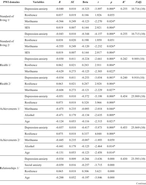 Linear Regression Models Predicting The Pwi Domains N 325 Download