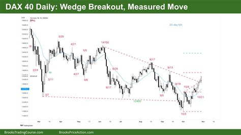 DAX 40 Always in Long at the 20-Week MA | Brooks Trading Course