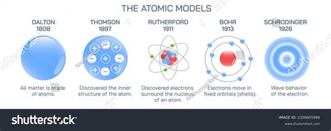 Daltons Atomic Model Labeled