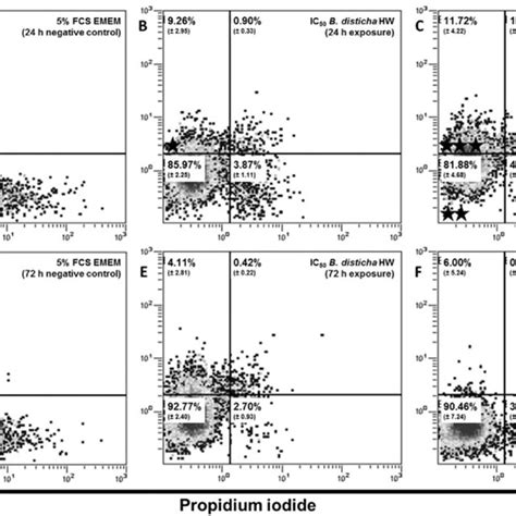 The Effect Of The Ic On Cellular Viability In Hepg Cells Exposed