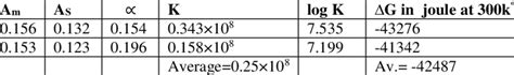 The Parameters Were Used To Calculate Complex Stability Constant