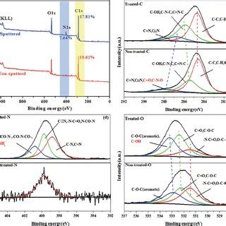 A Xps Wide Scan Spectra Of Non Treated Pp Composite Membrane And