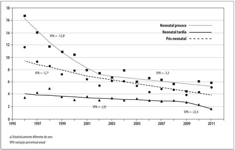 Scielo Brasil Tendência Das Taxas De Mortalidade Infantil E De Seus