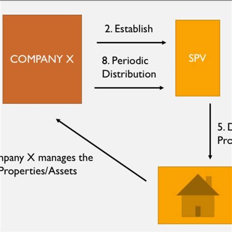 The Revised Sri Sukuk Model Based On Musharakah In This Model Majlis