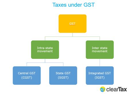 What Is Input Credit Under Gst And How To Claim It