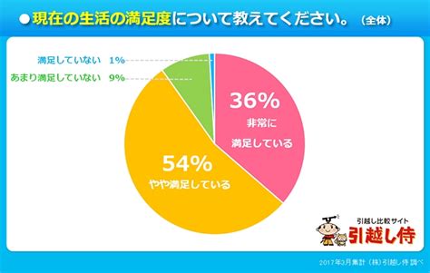 引越しをした人の90％が満足している結果に。「生活の満足度」調査