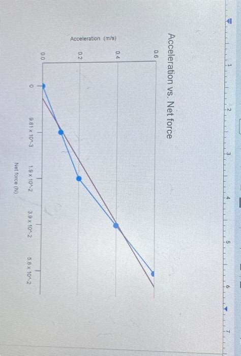 Solved Acceleration vs. Net force | Chegg.com