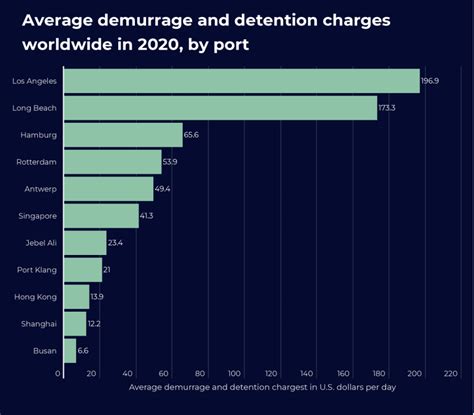 How To Avoid Demurrage Detention And Storage Charges Mrpranav