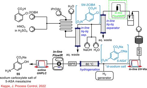 The Role Of PAT In The Development Of Telescoped Continuous Flow