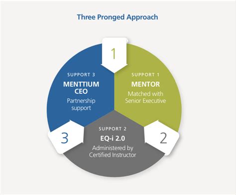 Three Pronged Approach Menttium