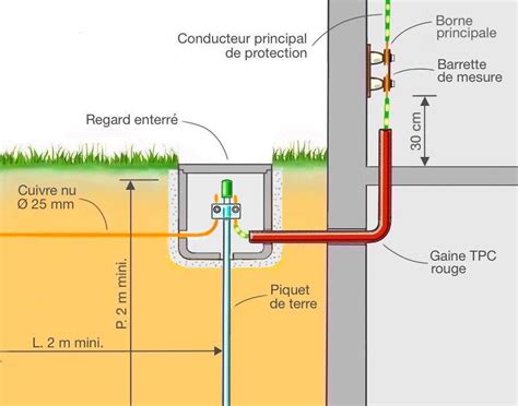 Comment R Aliser Une Mise La Terre