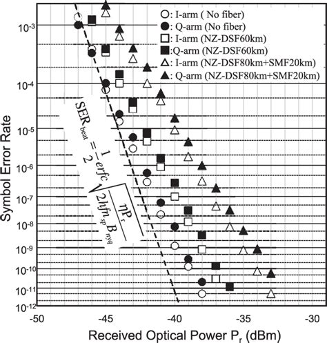 Figure From Costas Loop Homodyne Detection For Gb S Qpsk Signal