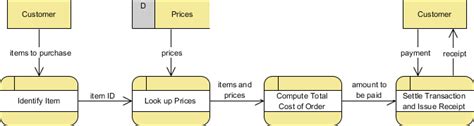 Logical Data Flow Diagram Example Examples Edrawmax