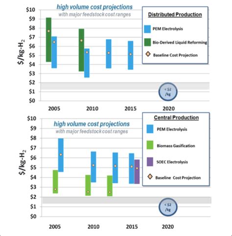 Cost Range Cost Of Hydrogen Production Costs According To Doe Usa Doe