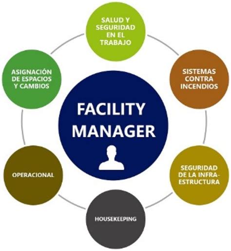 Qué es facility manager y cuáles son sus funciones Konstruedu