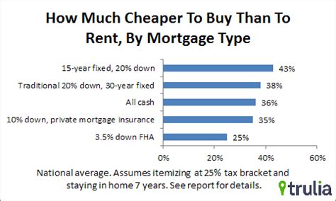 rent  buy argument depends  mortgage type