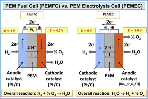 Water Electrolysis Equation - Modern Home Designs