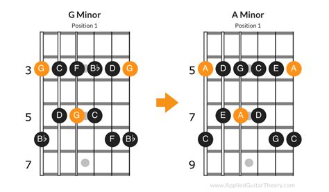 Minor Pentatonic Scale Positions