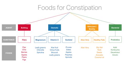 Foods For Constipation Relief Dietary Laxatives To Keep Things Moving