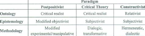 Postpositivist Critical Theory And Constructivist Paradigms