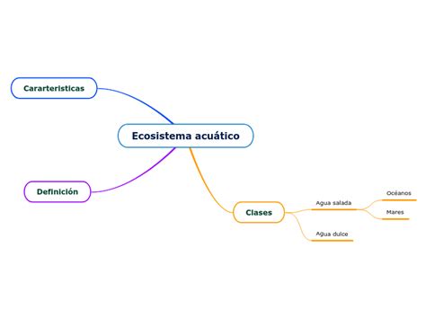 Ecosistema Acu Tico Mind Map