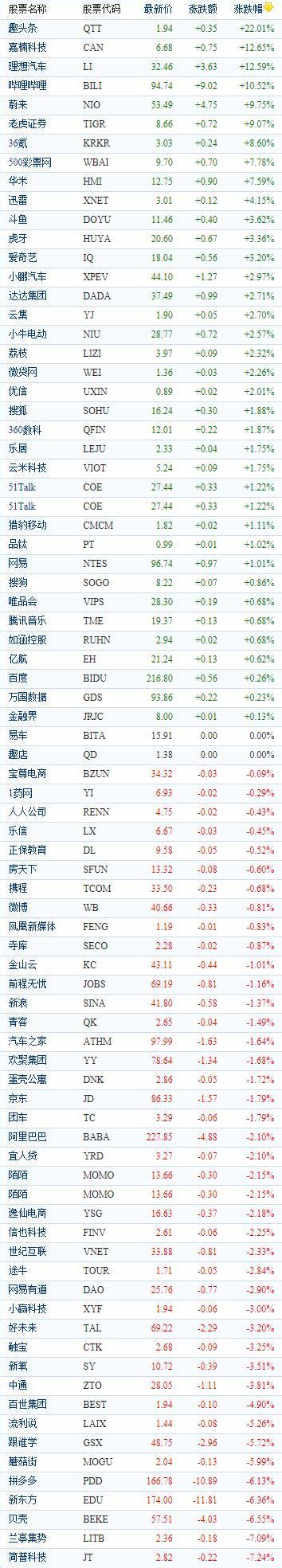 中國概念股周一收盤漲跌互現 趣頭條大漲逾22 每日頭條