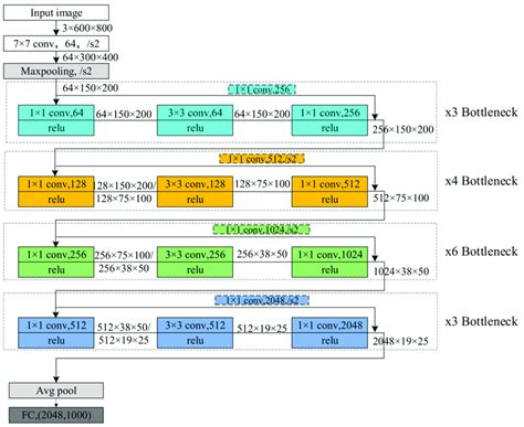 Architecture Of The Resnet 50 Residual Neural Network Download Scientific Diagram