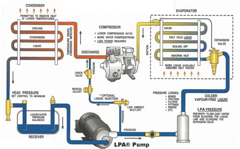 Refrigeration Cycle Videos Complete Commercial Refrigeration