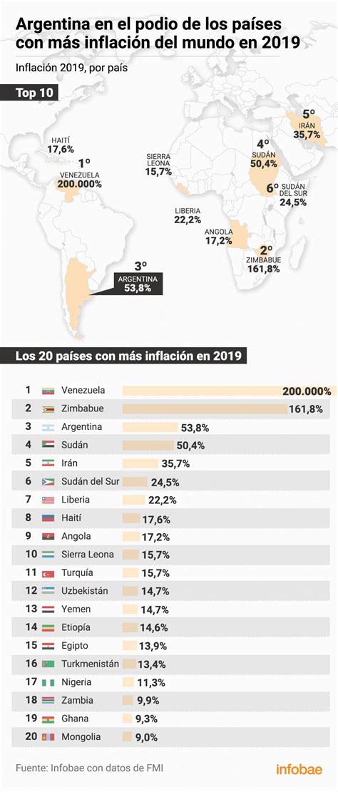 Argentina Tercera En El Ranking De Los Países Con Mayor Inflación En